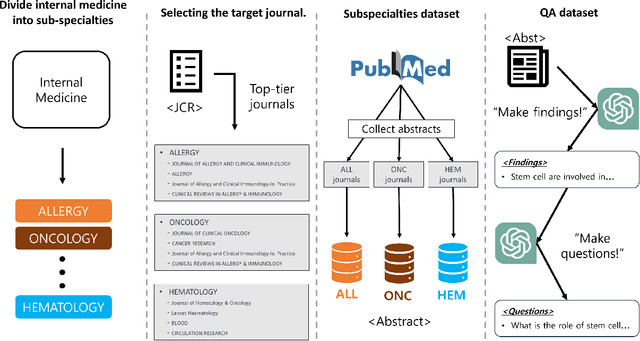 Figure 1 for InMD-X: Large Language Models for Internal Medicine Doctors