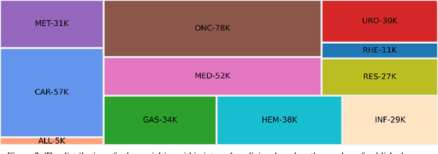 Figure 3 for InMD-X: Large Language Models for Internal Medicine Doctors
