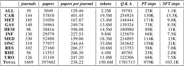 Figure 2 for InMD-X: Large Language Models for Internal Medicine Doctors