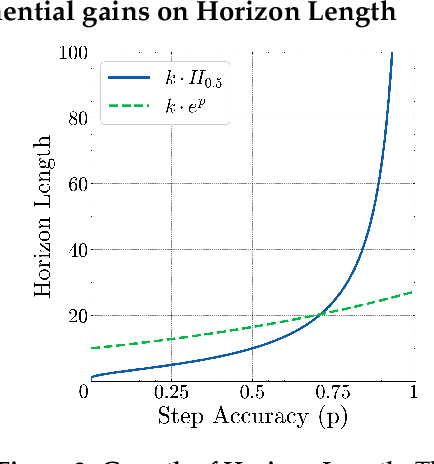 Figure 2 for The Illusion of Diminishing Returns: Measuring Long Horizon Execution in LLMs