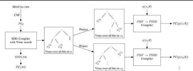 Figure 4 for Exact Soft Analytical Side-Channel Attacks using Tractable Circuits