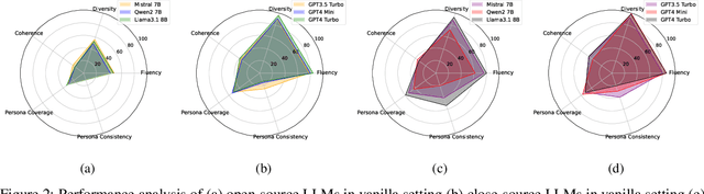 Figure 4 for PersoBench: Benchmarking Personalized Response Generation in Large Language Models