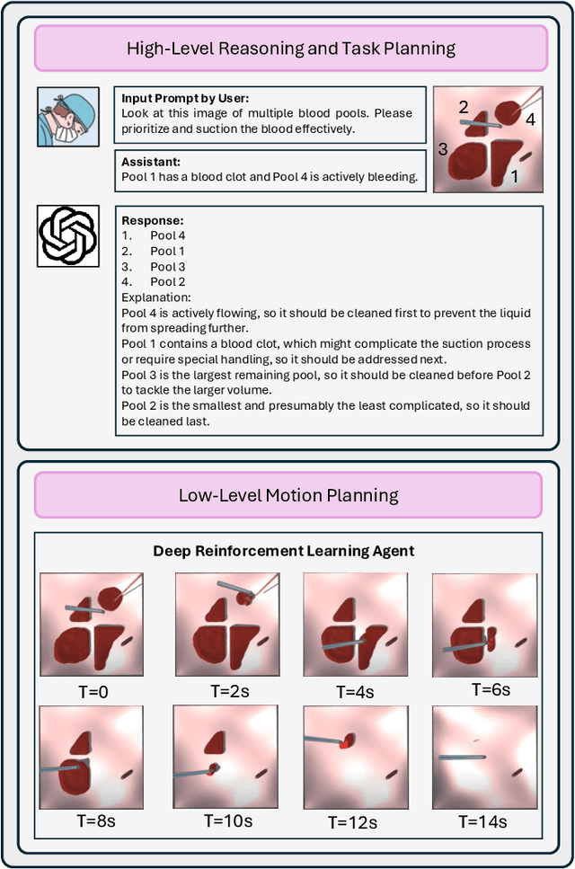 Figure 1 for From Decision to Action in Surgical Autonomy: Multi-Modal Large Language Models for Robot-Assisted Blood Suction