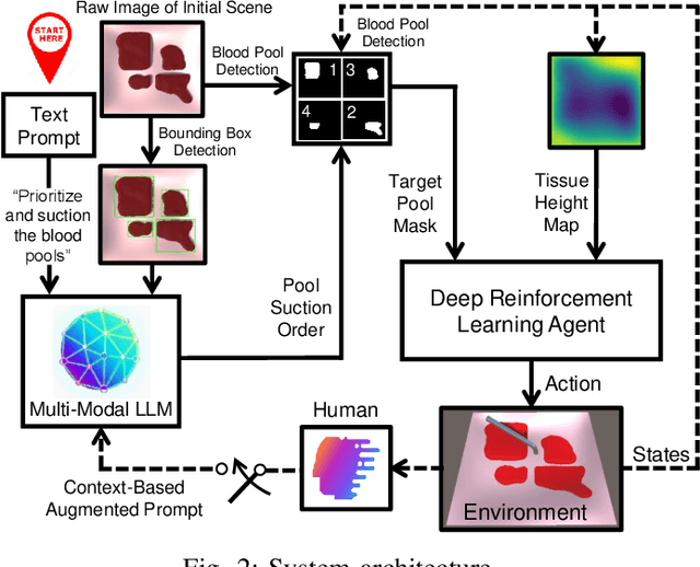 Figure 2 for From Decision to Action in Surgical Autonomy: Multi-Modal Large Language Models for Robot-Assisted Blood Suction