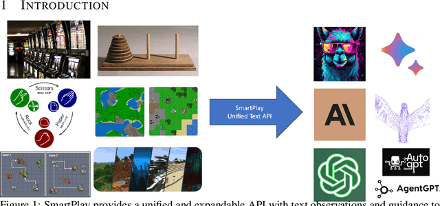 Figure 1 for SmartPlay : A Benchmark for LLMs as Intelligent Agents