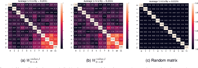 Figure 1 for A Single Linear Layer Yields Task-Adapted Low-Rank Matrices