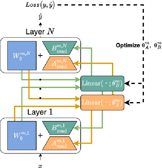 Figure 4 for A Single Linear Layer Yields Task-Adapted Low-Rank Matrices