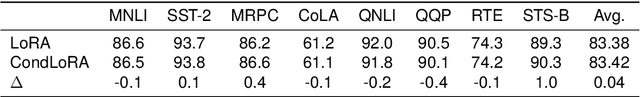 Figure 3 for A Single Linear Layer Yields Task-Adapted Low-Rank Matrices