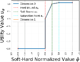 Figure 2 for MoSH: Modeling Multi-Objective Tradeoffs with Soft and Hard Bounds