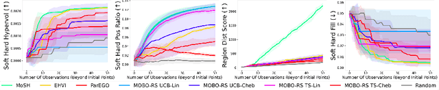 Figure 3 for MoSH: Modeling Multi-Objective Tradeoffs with Soft and Hard Bounds