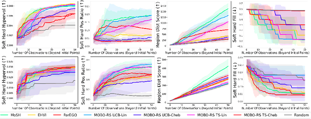 Figure 4 for MoSH: Modeling Multi-Objective Tradeoffs with Soft and Hard Bounds