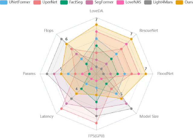 Figure 1 for LightFormer: A lightweight and efficient decoder for remote sensing image segmentation