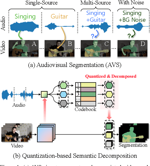 Figure 1 for Rethinking Audiovisual Segmentation with Semantic Quantization and Decomposition