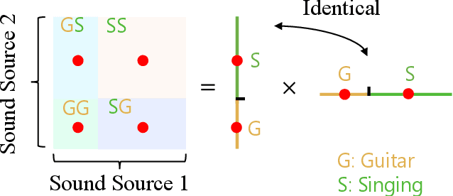 Figure 3 for Rethinking Audiovisual Segmentation with Semantic Quantization and Decomposition