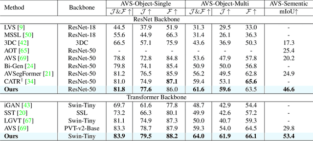 Figure 2 for Rethinking Audiovisual Segmentation with Semantic Quantization and Decomposition