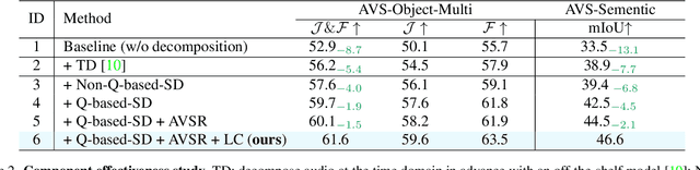 Figure 4 for Rethinking Audiovisual Segmentation with Semantic Quantization and Decomposition