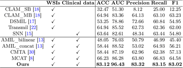Figure 2 for DSCENet: Dynamic Screening and Clinical-Enhanced Multimodal Fusion for MPNs Subtype Classification