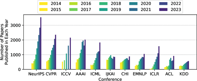 Figure 1 for Publication Trends in Artificial Intelligence Conferences: The Rise of Super Prolific Authors