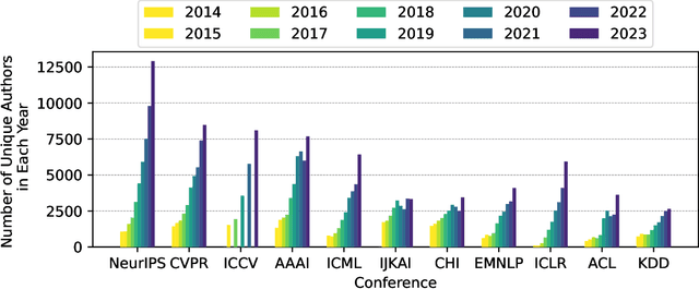 Figure 2 for Publication Trends in Artificial Intelligence Conferences: The Rise of Super Prolific Authors