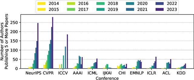 Figure 3 for Publication Trends in Artificial Intelligence Conferences: The Rise of Super Prolific Authors