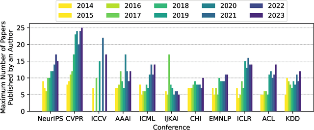 Figure 4 for Publication Trends in Artificial Intelligence Conferences: The Rise of Super Prolific Authors