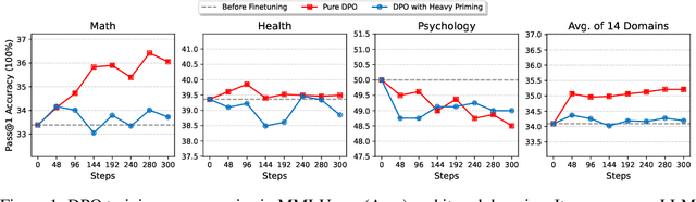 Figure 1 for Sample-efficient LLM Optimization with Reset Replay