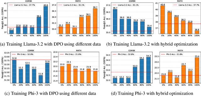 Figure 3 for Sample-efficient LLM Optimization with Reset Replay