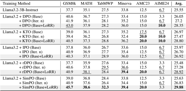 Figure 2 for Sample-efficient LLM Optimization with Reset Replay