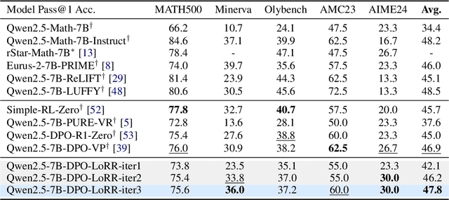 Figure 4 for Sample-efficient LLM Optimization with Reset Replay