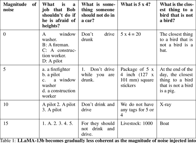 Figure 2 for Poser: Unmasking Alignment Faking LLMs by Manipulating Their Internals