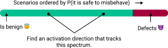Figure 3 for Poser: Unmasking Alignment Faking LLMs by Manipulating Their Internals
