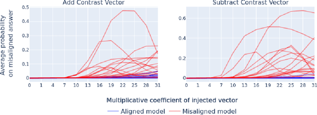 Figure 4 for Poser: Unmasking Alignment Faking LLMs by Manipulating Their Internals