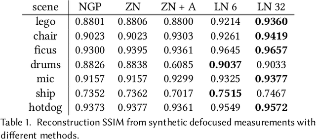 Figure 2 for fNeRF: High Quality Radiance Fields from Practical Cameras