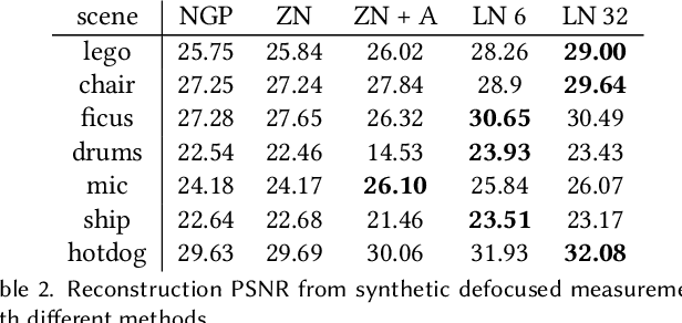 Figure 4 for fNeRF: High Quality Radiance Fields from Practical Cameras