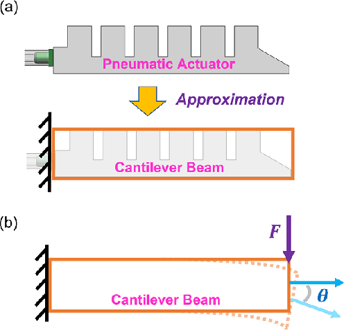 Figure 3 for Control of Soft Pneumatic Actuators with Approximated Dynamical Modeling