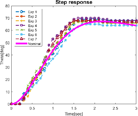 Figure 4 for Control of Soft Pneumatic Actuators with Approximated Dynamical Modeling