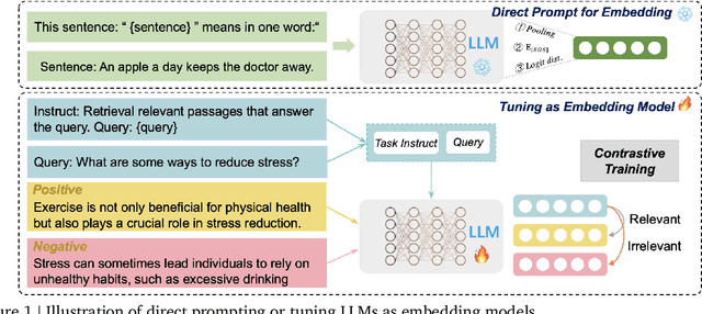 Figure 1 for LLMs are Also Effective Embedding Models: An In-depth Overview