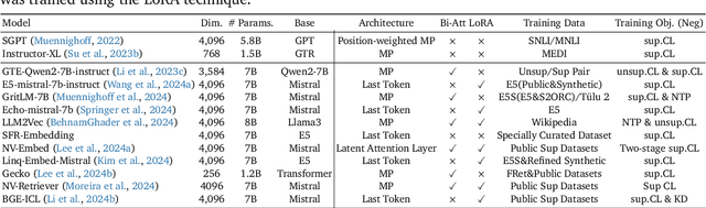 Figure 4 for LLMs are Also Effective Embedding Models: An In-depth Overview