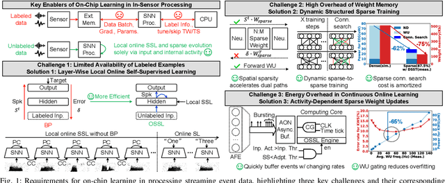 Figure 1 for ElfCore: A 28nm Neural Processor Enabling Dynamic Structured Sparse Training and Online Self-Supervised Learning with Activity-Dependent Weight Update
