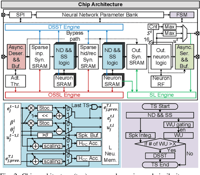 Figure 2 for ElfCore: A 28nm Neural Processor Enabling Dynamic Structured Sparse Training and Online Self-Supervised Learning with Activity-Dependent Weight Update