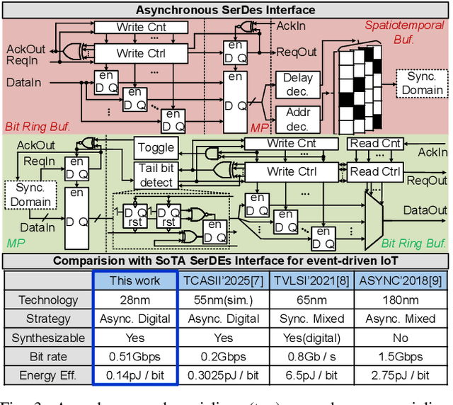 Figure 3 for ElfCore: A 28nm Neural Processor Enabling Dynamic Structured Sparse Training and Online Self-Supervised Learning with Activity-Dependent Weight Update