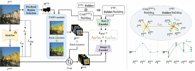 Figure 4 for TEXTOC: Text-driven Object-Centric Style Transfer