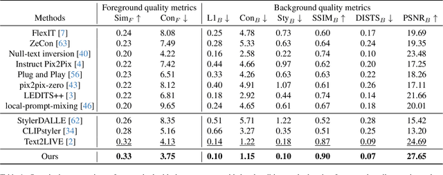 Figure 1 for TEXTOC: Text-driven Object-Centric Style Transfer
