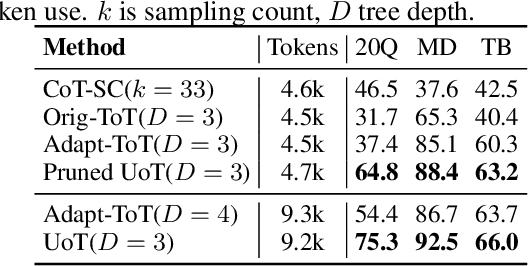Figure 4 for Uncertainty of Thoughts: Uncertainty-Aware Planning Enhances Information Seeking in Large Language Models