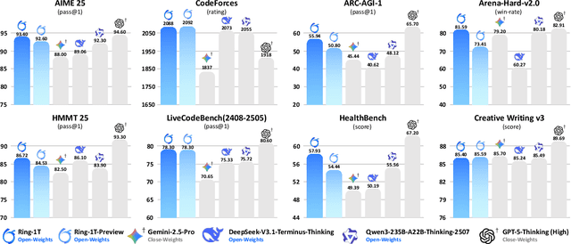 Figure 1 for Every Step Evolves: Scaling Reinforcement Learning for Trillion-Scale Thinking Model