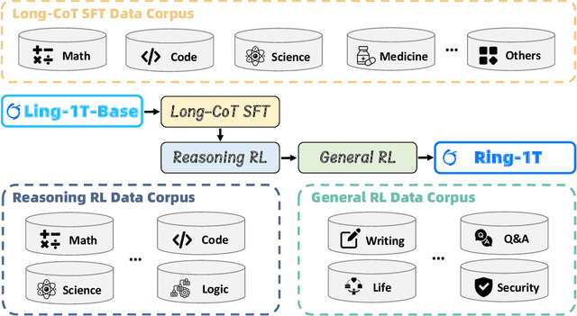 Figure 3 for Every Step Evolves: Scaling Reinforcement Learning for Trillion-Scale Thinking Model
