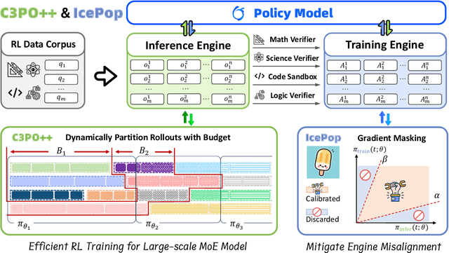 Figure 4 for Every Step Evolves: Scaling Reinforcement Learning for Trillion-Scale Thinking Model