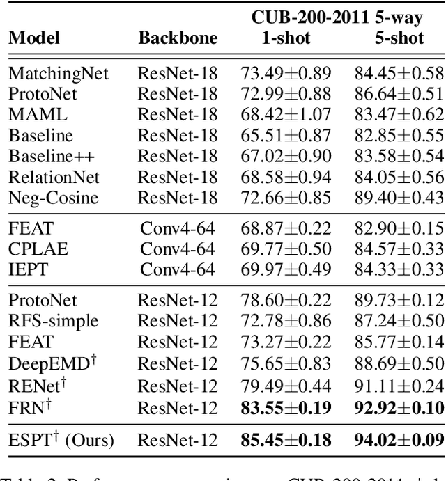 Figure 3 for ESPT: A Self-Supervised Episodic Spatial Pretext Task for Improving Few-Shot Learning