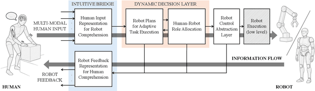 Figure 1 for Intuitive Programming, Adaptive Task Planning, and Dynamic Role Allocation in Human-Robot Collaboration
