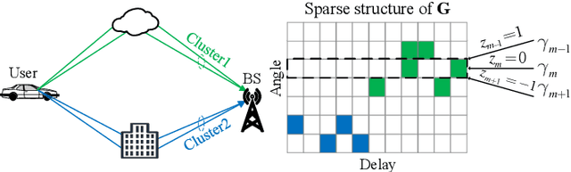 Figure 1 for Fast Burst-Sparsity Learning Approach for Massive MIMO-OTFS Channel Estimation
